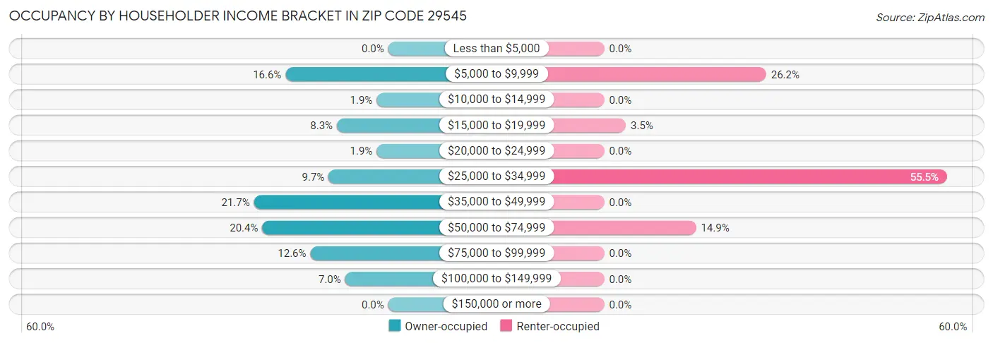 Occupancy by Householder Income Bracket in Zip Code 29545