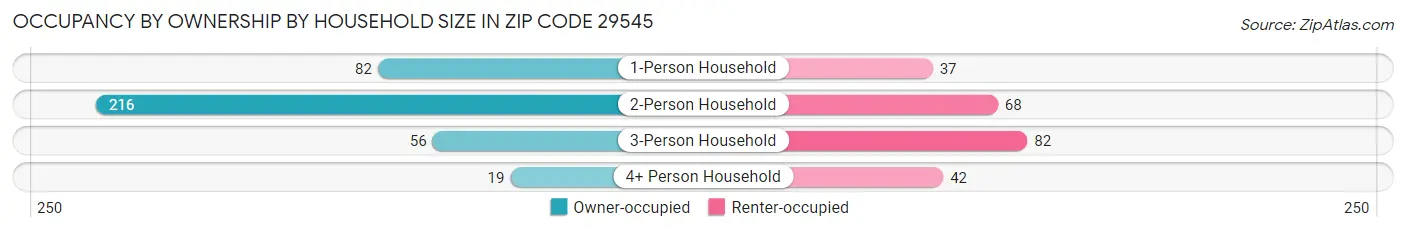 Occupancy by Ownership by Household Size in Zip Code 29545