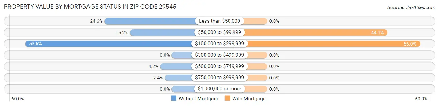 Property Value by Mortgage Status in Zip Code 29545