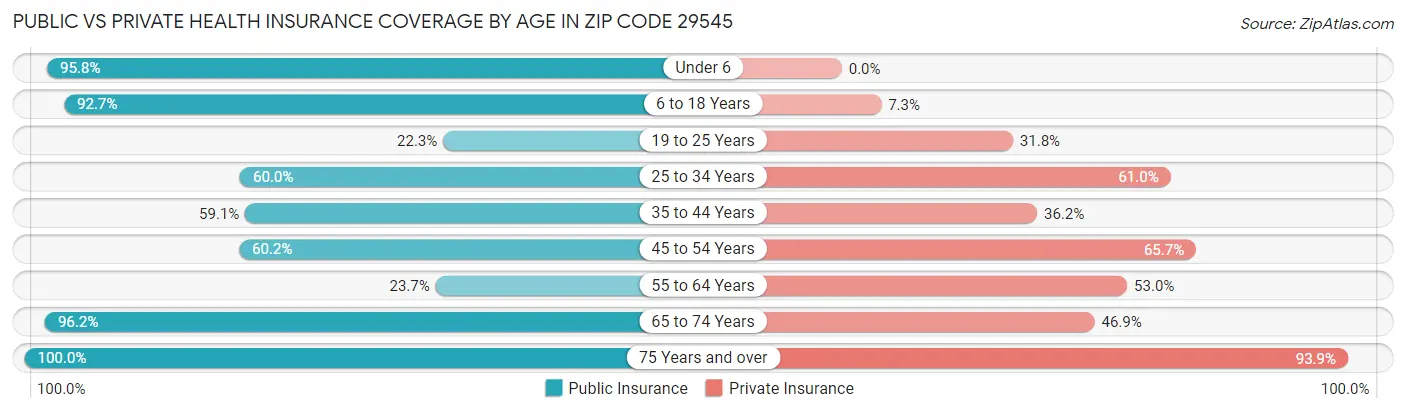 Public vs Private Health Insurance Coverage by Age in Zip Code 29545