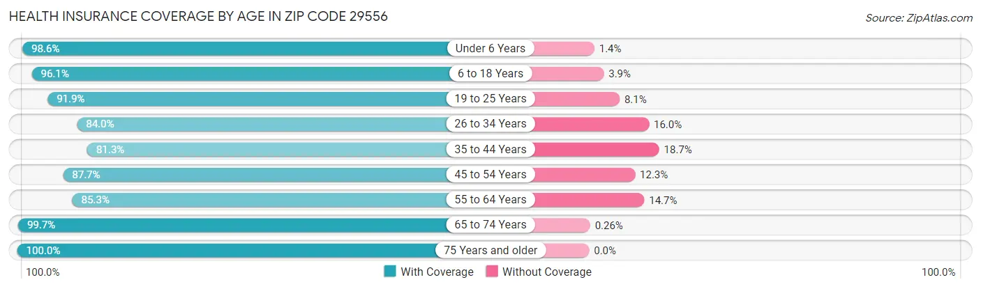 Health Insurance Coverage by Age in Zip Code 29556
