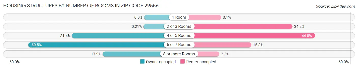 Housing Structures by Number of Rooms in Zip Code 29556