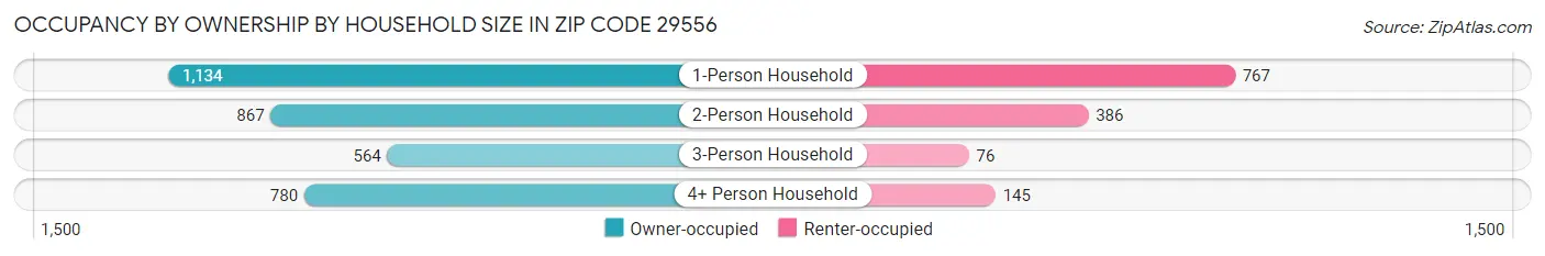 Occupancy by Ownership by Household Size in Zip Code 29556