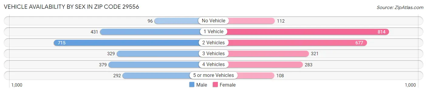 Vehicle Availability by Sex in Zip Code 29556
