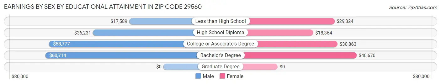 Earnings by Sex by Educational Attainment in Zip Code 29560