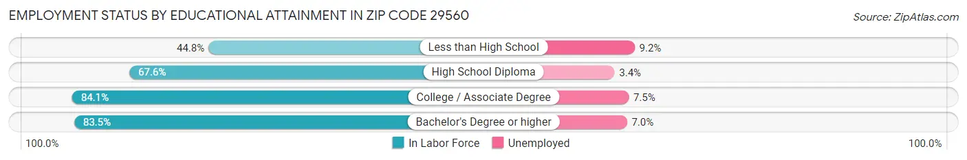Employment Status by Educational Attainment in Zip Code 29560