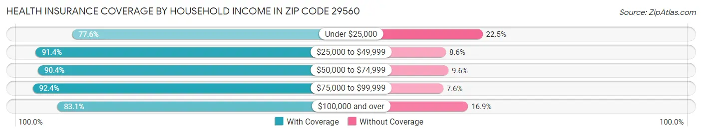 Health Insurance Coverage by Household Income in Zip Code 29560