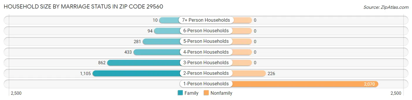 Household Size by Marriage Status in Zip Code 29560