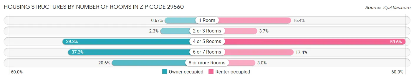 Housing Structures by Number of Rooms in Zip Code 29560