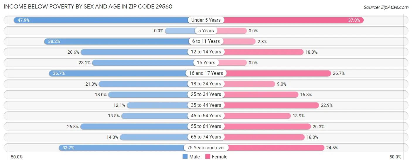 Income Below Poverty by Sex and Age in Zip Code 29560