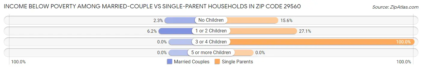 Income Below Poverty Among Married-Couple vs Single-Parent Households in Zip Code 29560