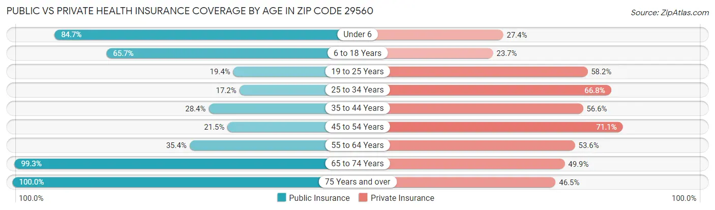 Public vs Private Health Insurance Coverage by Age in Zip Code 29560