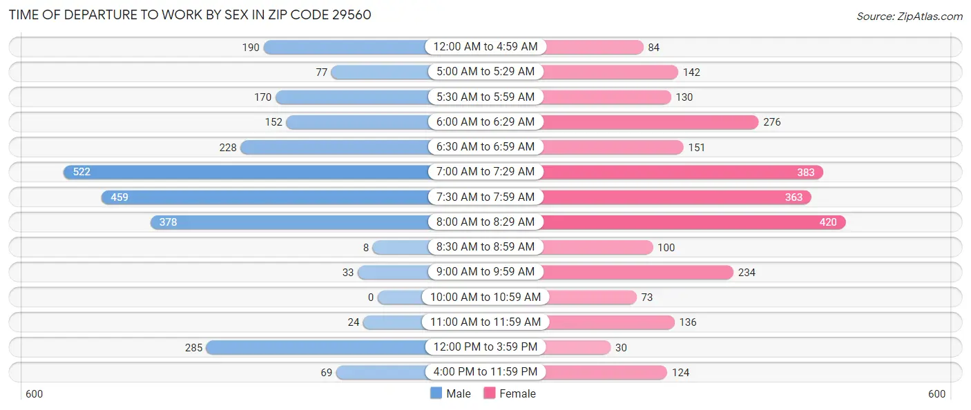 Time of Departure to Work by Sex in Zip Code 29560