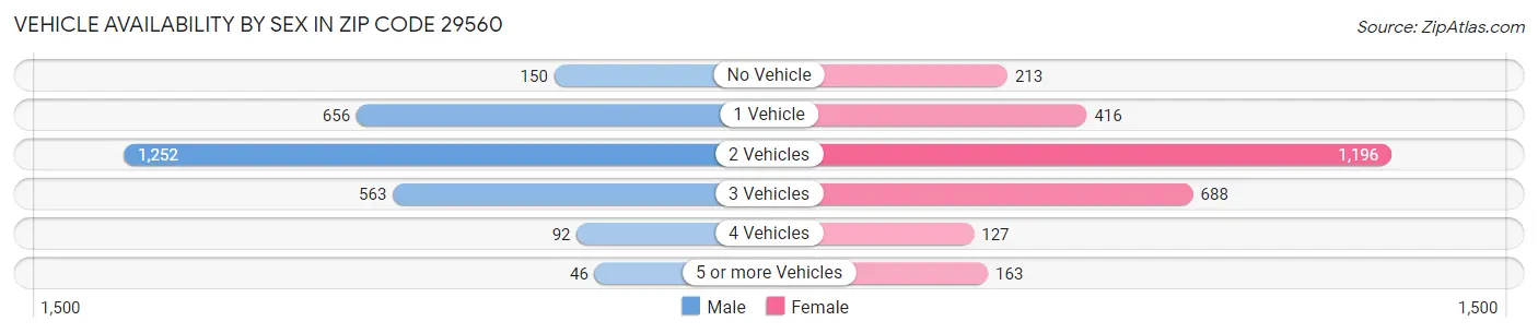 Vehicle Availability by Sex in Zip Code 29560