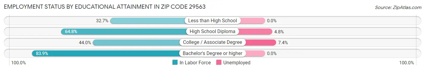 Employment Status by Educational Attainment in Zip Code 29563