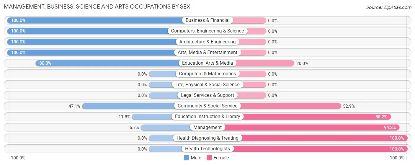 Management, Business, Science and Arts Occupations by Sex in Zip Code 29563