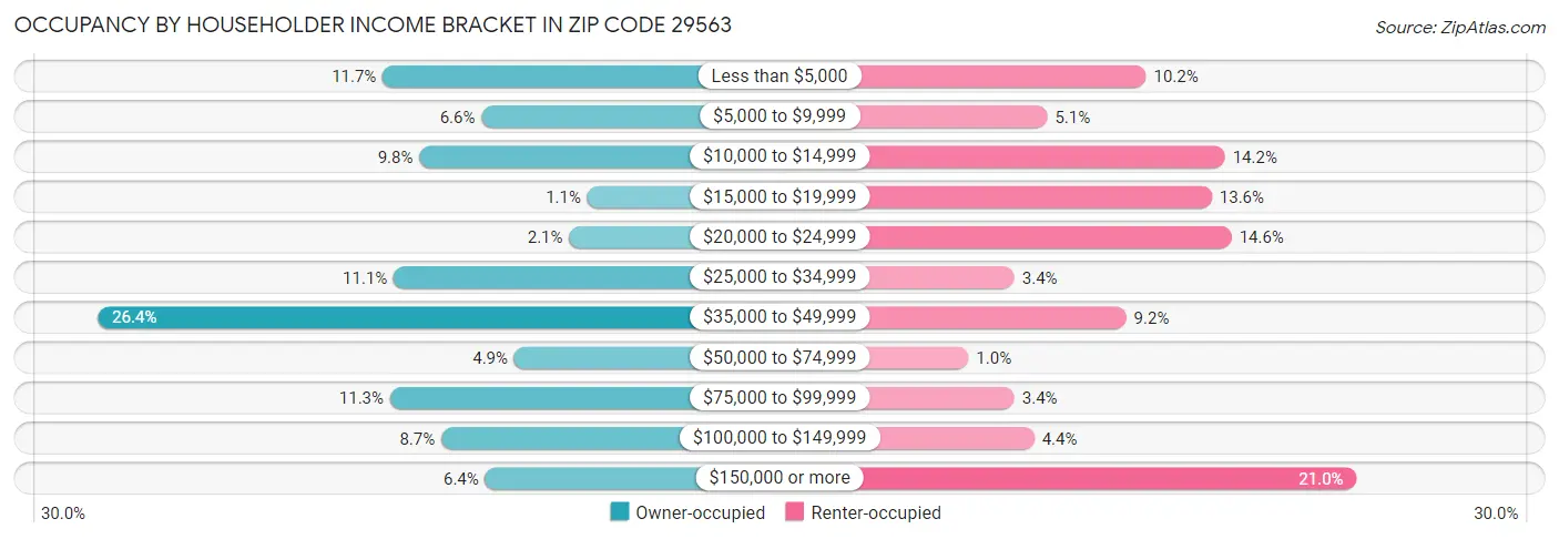 Occupancy by Householder Income Bracket in Zip Code 29563