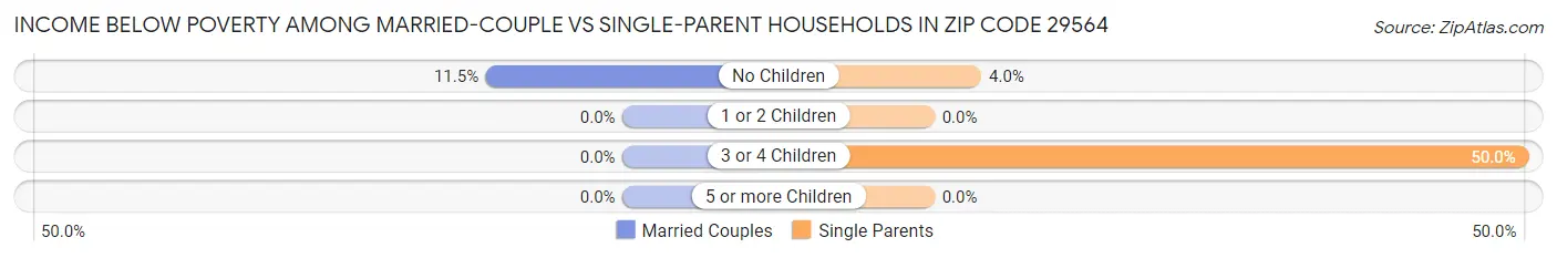 Income Below Poverty Among Married-Couple vs Single-Parent Households in Zip Code 29564