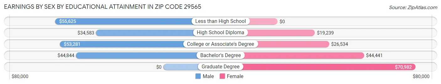 Earnings by Sex by Educational Attainment in Zip Code 29565