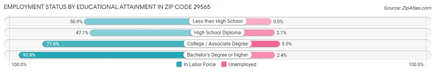 Employment Status by Educational Attainment in Zip Code 29565