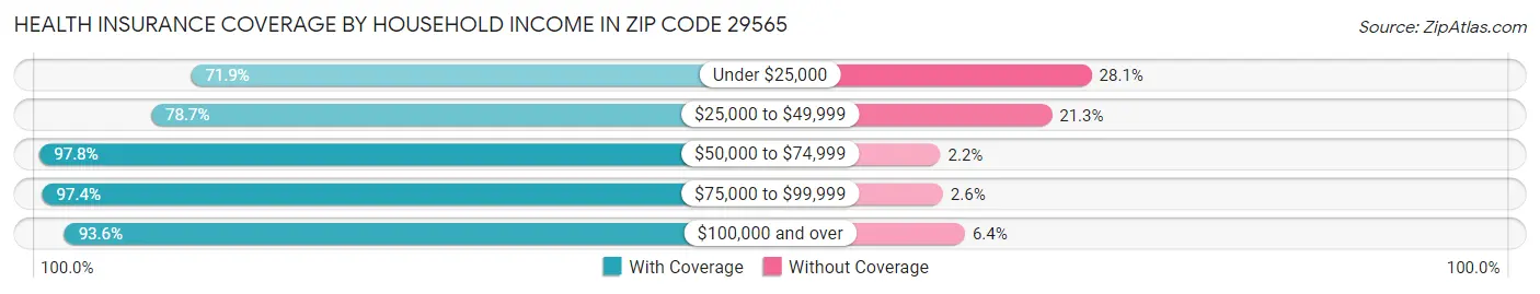 Health Insurance Coverage by Household Income in Zip Code 29565