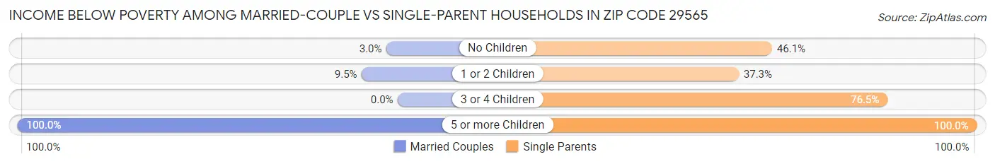 Income Below Poverty Among Married-Couple vs Single-Parent Households in Zip Code 29565