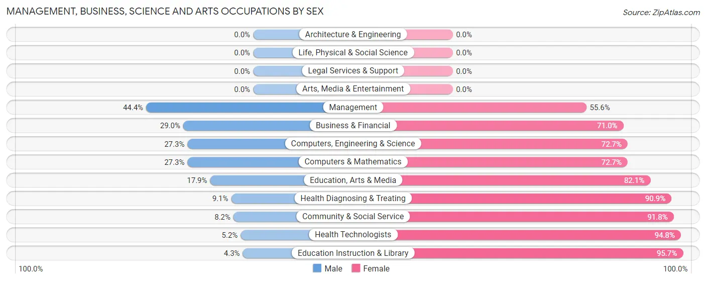 Management, Business, Science and Arts Occupations by Sex in Zip Code 29565