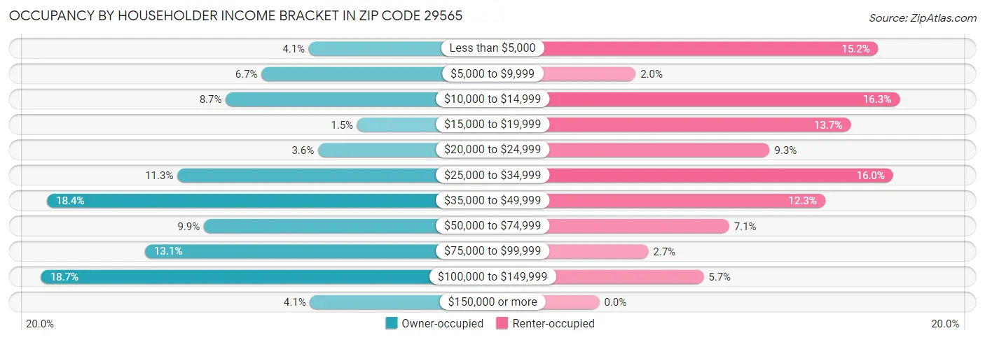 Occupancy by Householder Income Bracket in Zip Code 29565