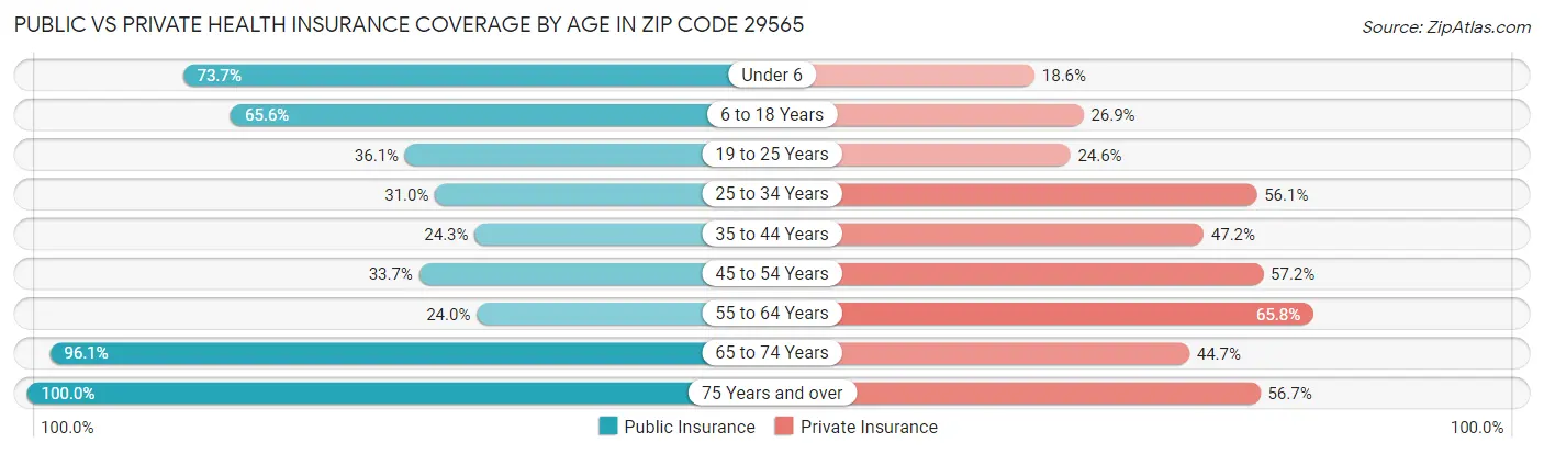 Public vs Private Health Insurance Coverage by Age in Zip Code 29565