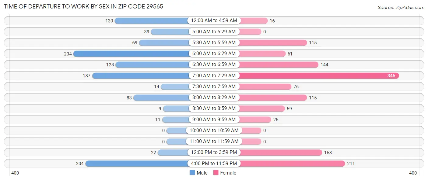 Time of Departure to Work by Sex in Zip Code 29565