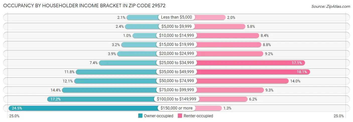 Occupancy by Householder Income Bracket in Zip Code 29572