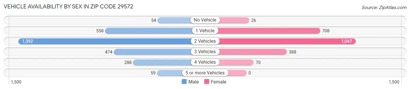 Vehicle Availability by Sex in Zip Code 29572