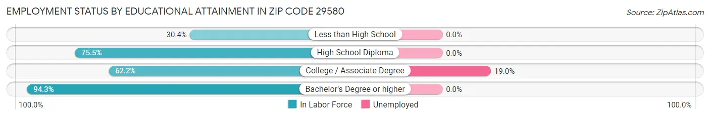 Employment Status by Educational Attainment in Zip Code 29580