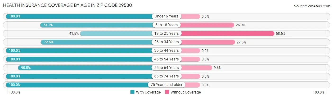 Health Insurance Coverage by Age in Zip Code 29580