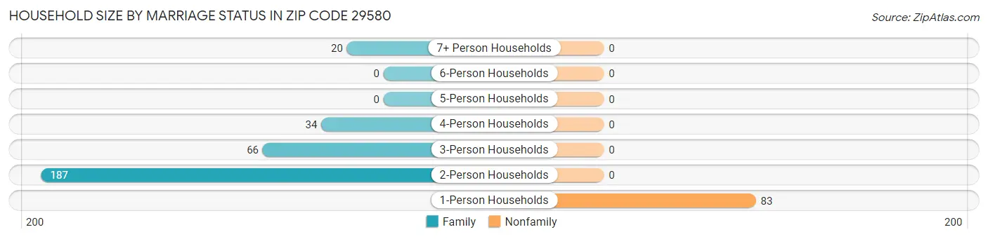Household Size by Marriage Status in Zip Code 29580