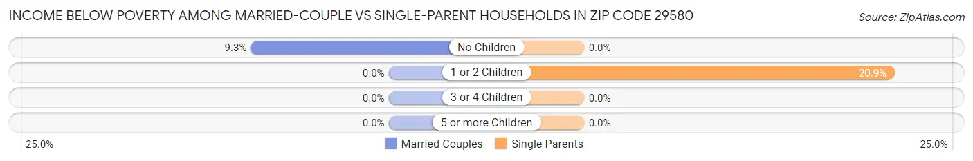 Income Below Poverty Among Married-Couple vs Single-Parent Households in Zip Code 29580