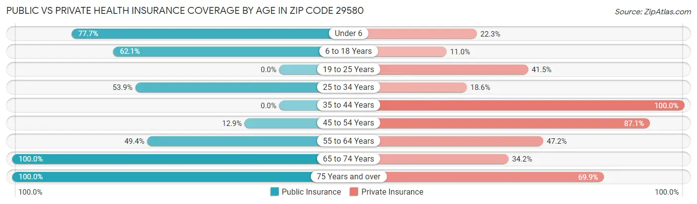 Public vs Private Health Insurance Coverage by Age in Zip Code 29580