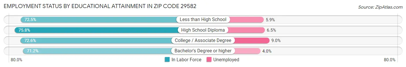 Employment Status by Educational Attainment in Zip Code 29582
