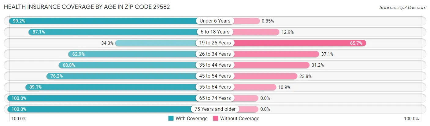 Health Insurance Coverage by Age in Zip Code 29582