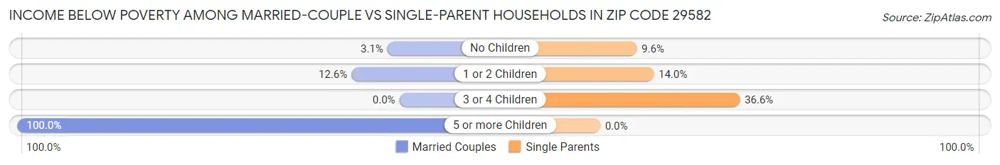 Income Below Poverty Among Married-Couple vs Single-Parent Households in Zip Code 29582