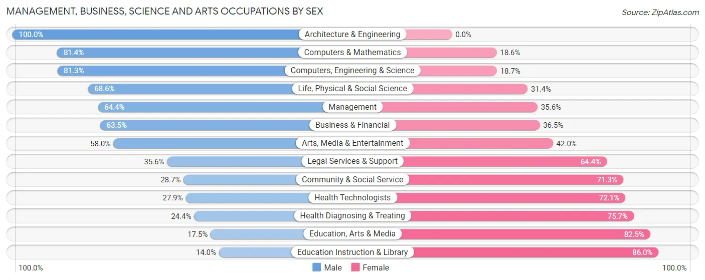 Management, Business, Science and Arts Occupations by Sex in Zip Code 29582