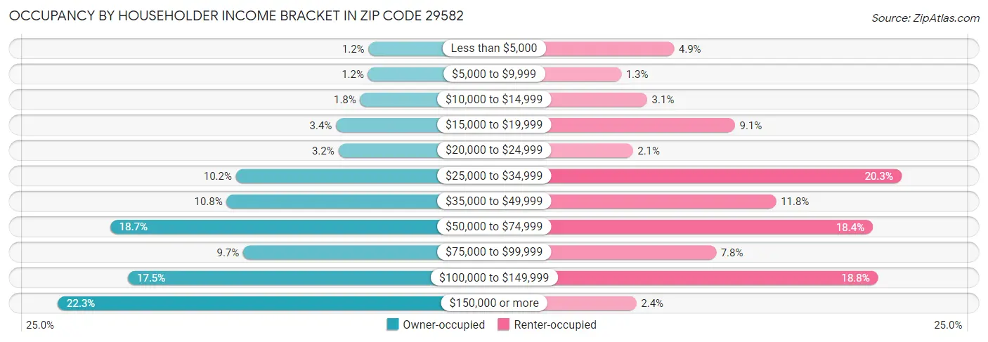 Occupancy by Householder Income Bracket in Zip Code 29582