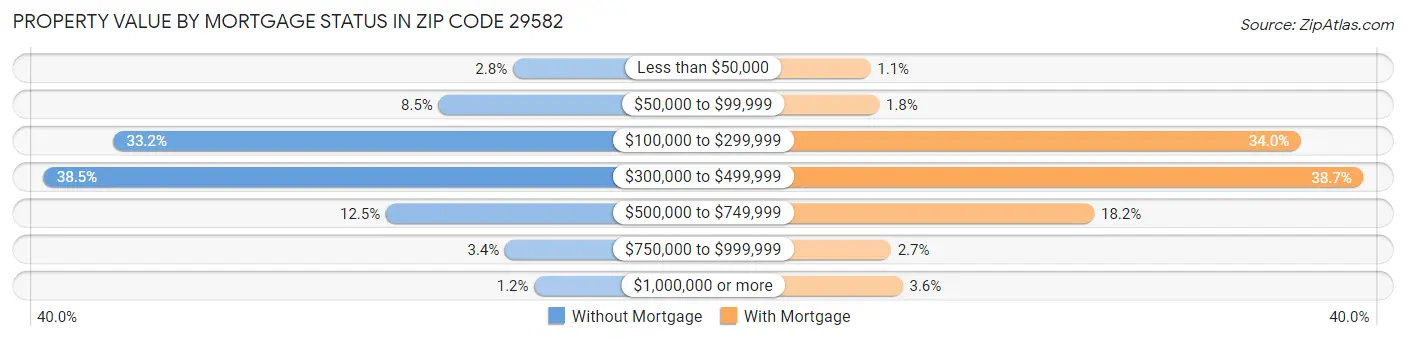 Property Value by Mortgage Status in Zip Code 29582