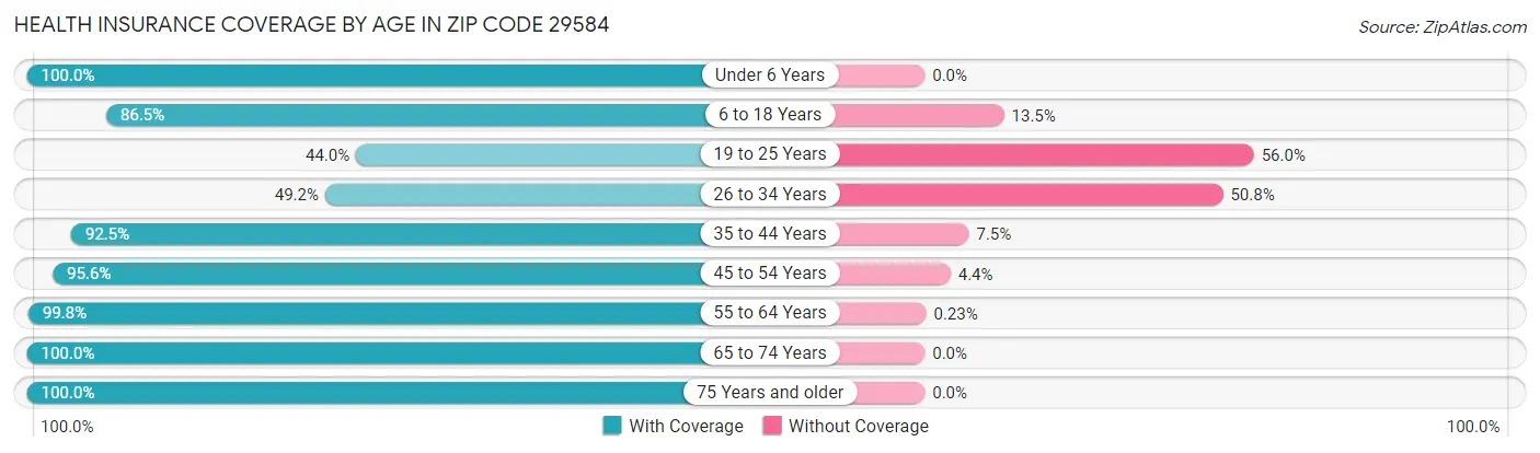 Health Insurance Coverage by Age in Zip Code 29584