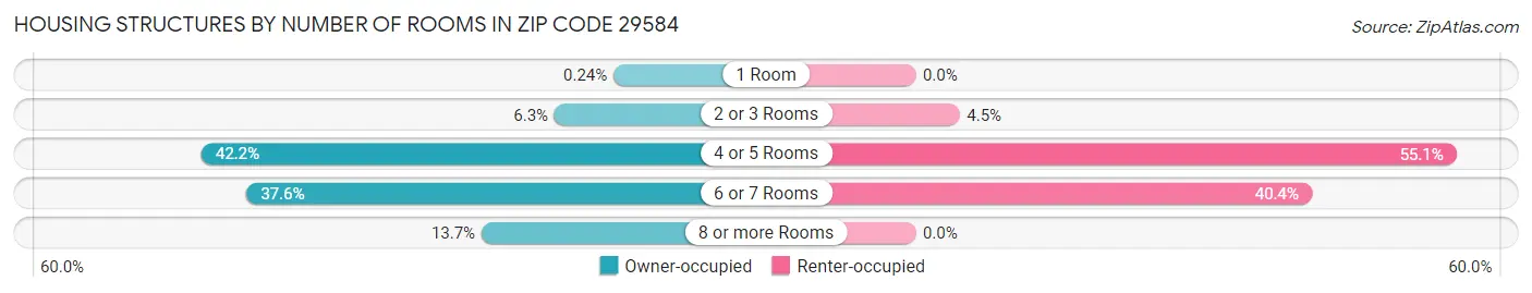 Housing Structures by Number of Rooms in Zip Code 29584