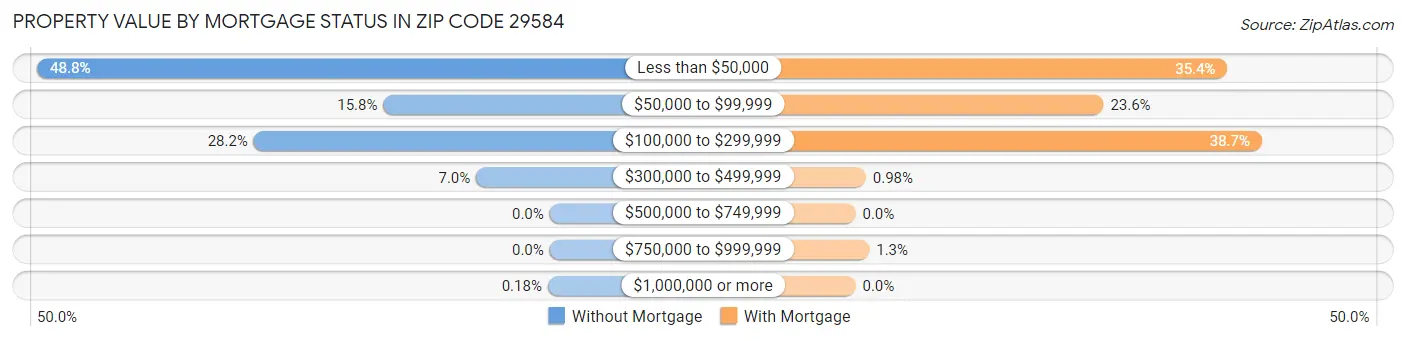 Property Value by Mortgage Status in Zip Code 29584