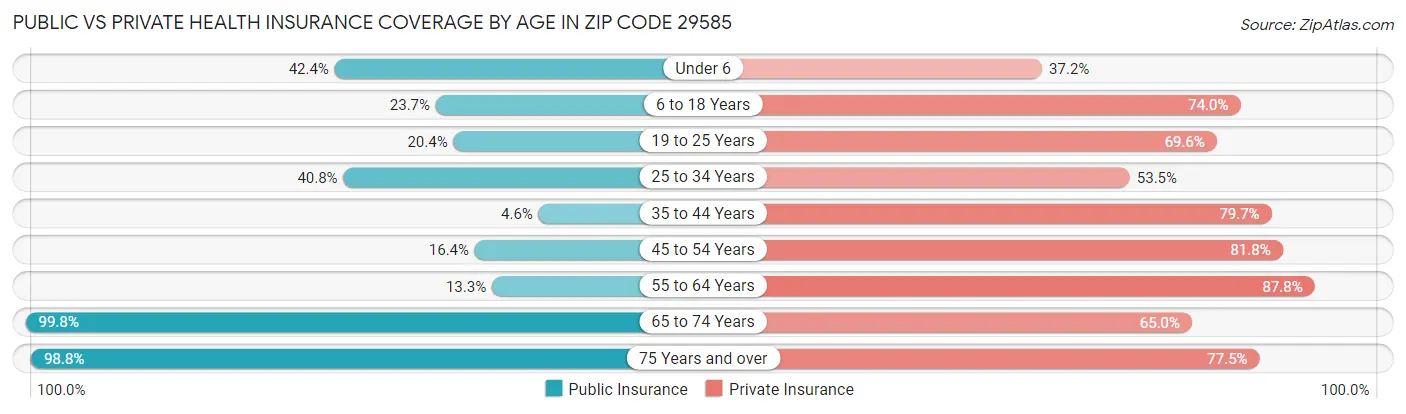 Public vs Private Health Insurance Coverage by Age in Zip Code 29585