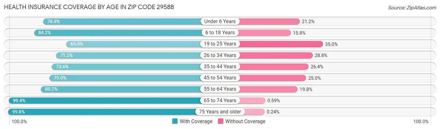Health Insurance Coverage by Age in Zip Code 29588