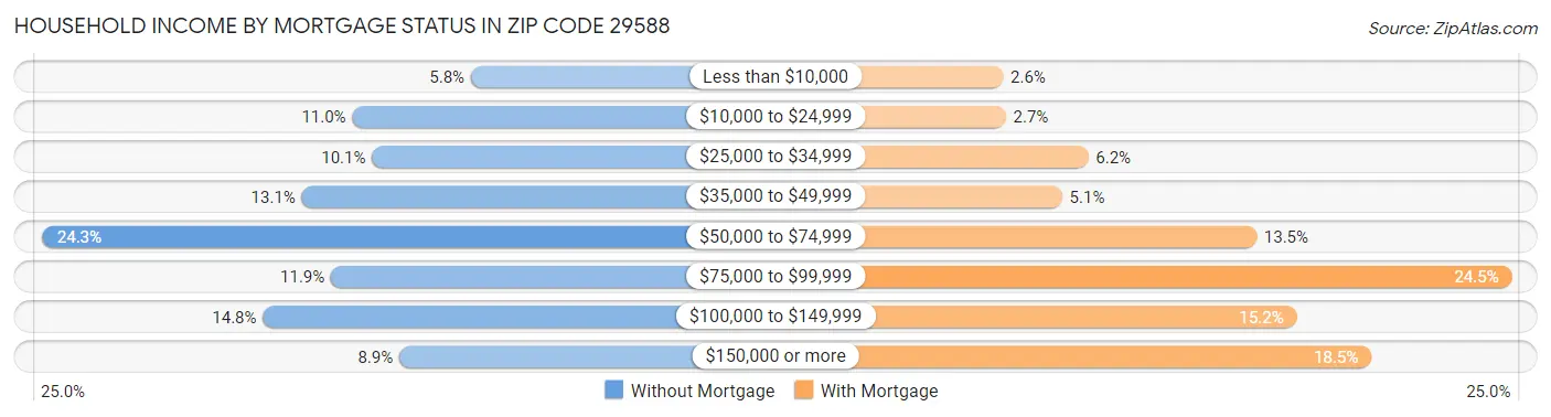 Household Income by Mortgage Status in Zip Code 29588
