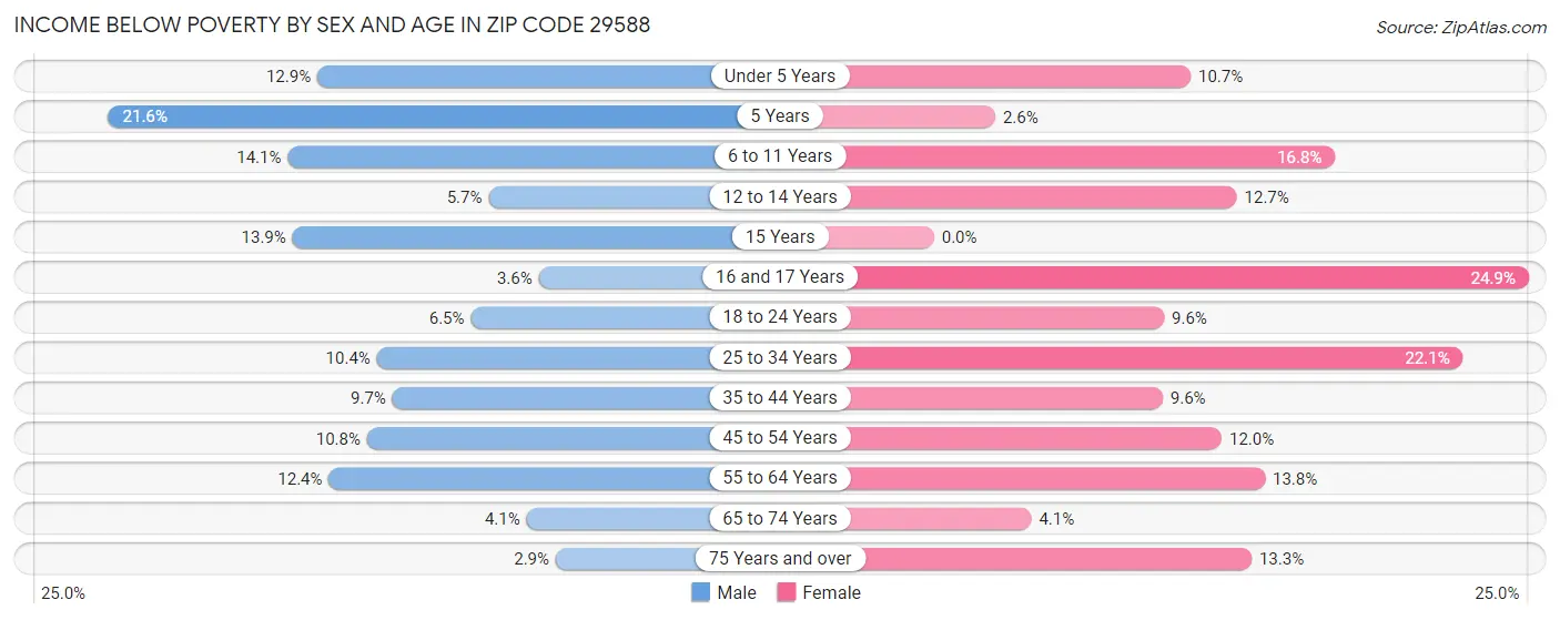 Income Below Poverty by Sex and Age in Zip Code 29588